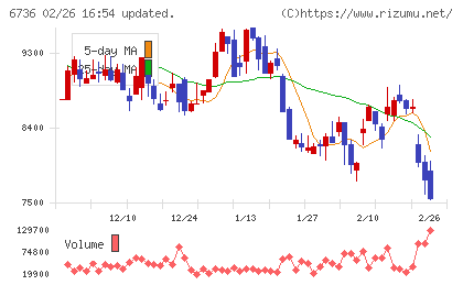 サン電子チャート