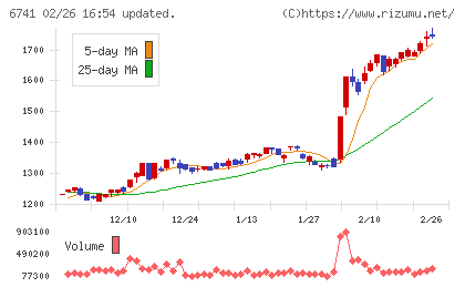 日本信号チャート