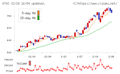 京三製作所チャート