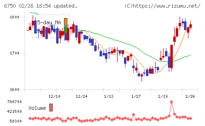 エレコムチャート