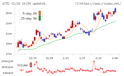 パナソニック　ホールディングスチャート
