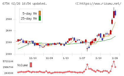 アンリツチャート