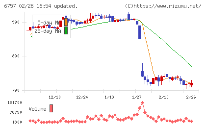 ＯＳＧコーポレーションチャート