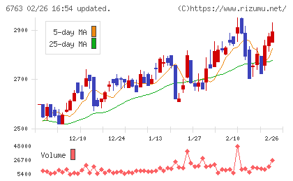 帝国通信工業チャート