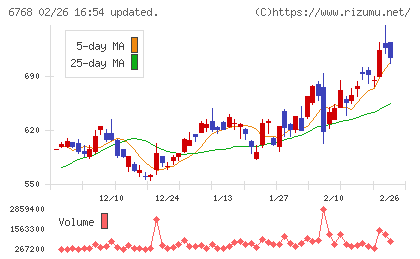 タムラ製作所チャート