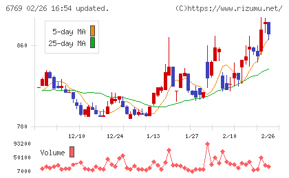 ザインエレクトロニクスチャート
