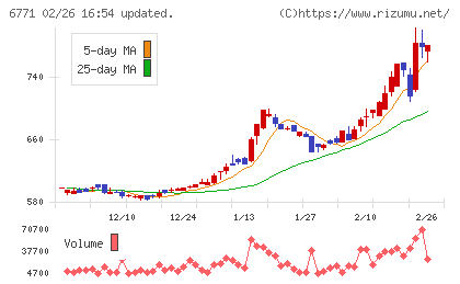 池上通信機チャート