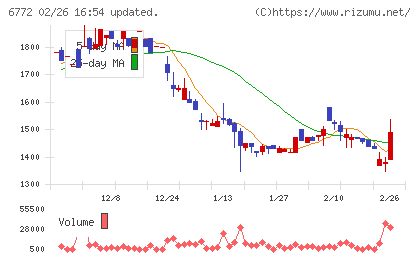 東京コスモス電機チャート