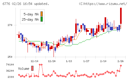 天昇電気工業チャート