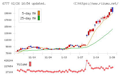 ｓａｎｔｅｃ　Ｈｏｌｄｉｎｇｓチャート