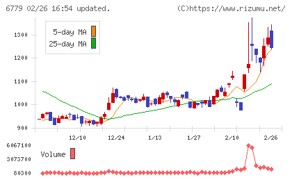 日本電波工業チャート