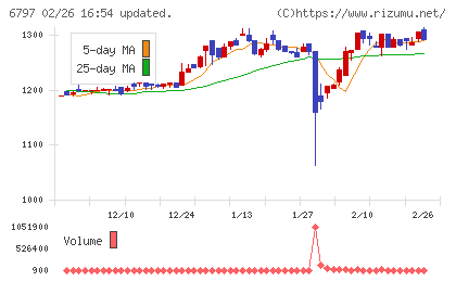 名古屋電機工業チャート