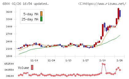 ヨコオチャート