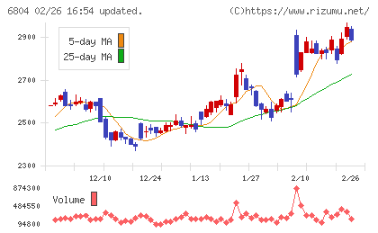 ホシデンチャート