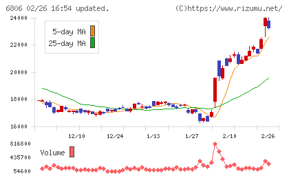 ヒロセ電機チャート