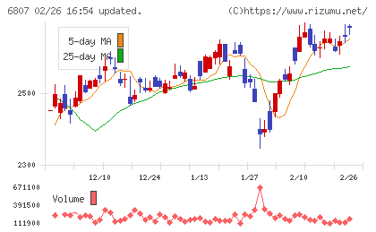 日本航空電子工業チャート
