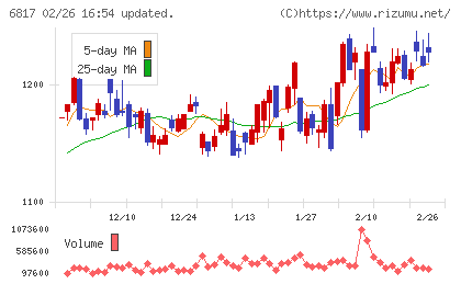 スミダコーポレーションチャート