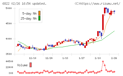 大井電気チャート