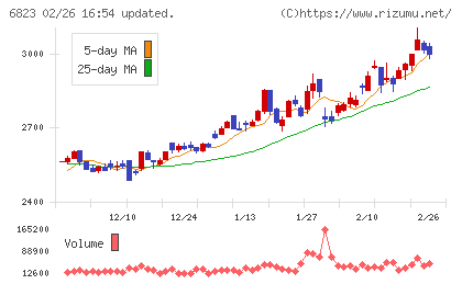 リオンチャート
