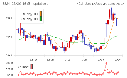新コスモス電機チャート