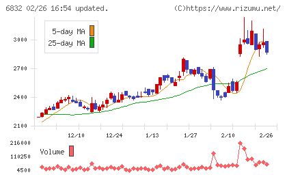 アオイ電子チャート
