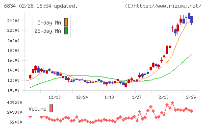 精工技研チャート