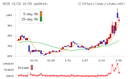多摩川ホールディングスチャート