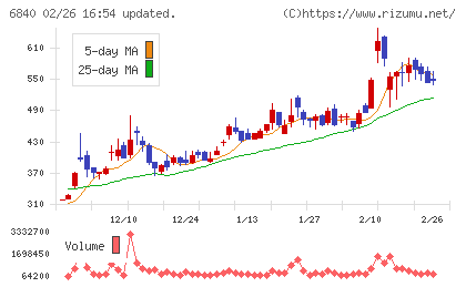 ＡＫＩＢＡホールディングスチャート