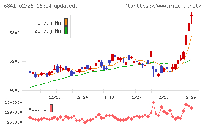 横河電機チャート
