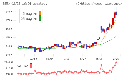 チノーチャート