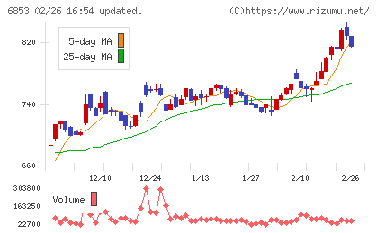 共和電業チャート