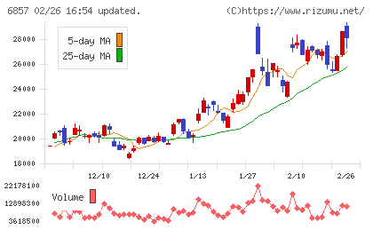 アドバンテストチャート