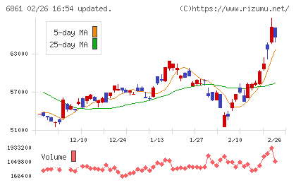 キーエンスチャート