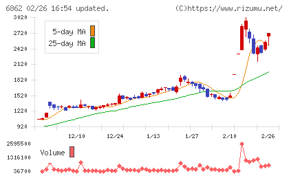 ミナトホールディングスチャート