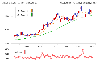 ニレコチャート