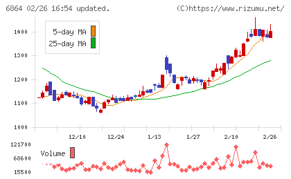 エヌエフホールディングスチャート