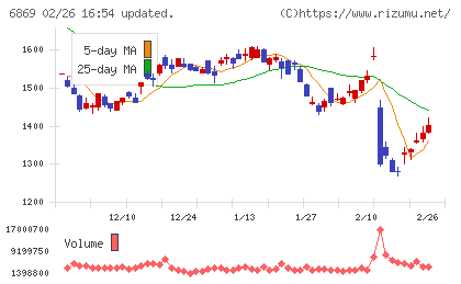 シスメックスチャート