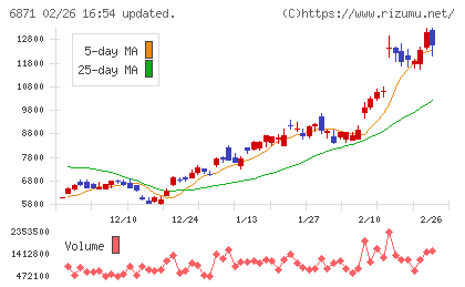 日本マイクロニクスチャート