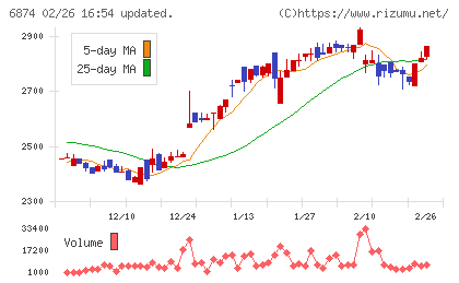 協立電機チャート