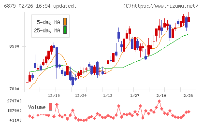 メガチップスチャート