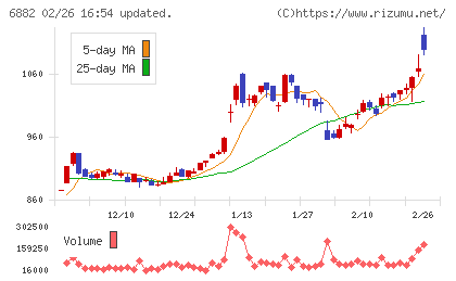三社電機製作所チャート