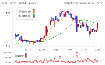 アクモスチャート