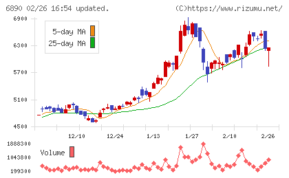 フェローテックチャート