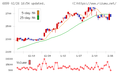 ＡＳＴＩチャート