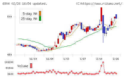 原田工業チャート
