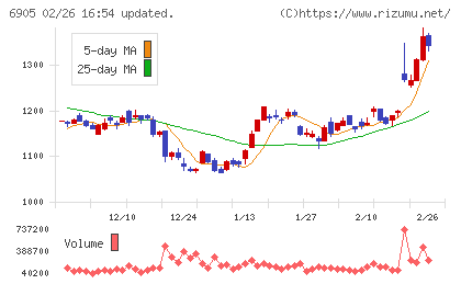 コーセルチャート