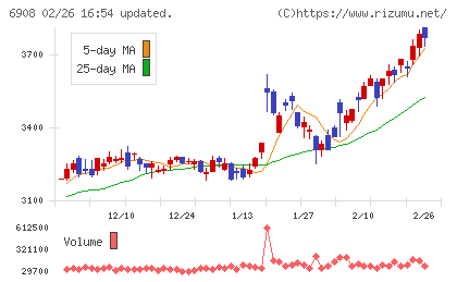 イリソ電子工業チャート