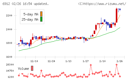 菊水ホールディングスチャート
