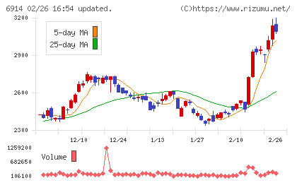 オプテックスグループチャート