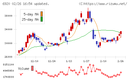 レーザーテックチャート